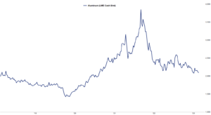 Line graph of daily aluminum prices from 8/17/2018-8/14/2023 illustrating the improving trend in the cost of materials used in manufacturing in the first half of 2023.