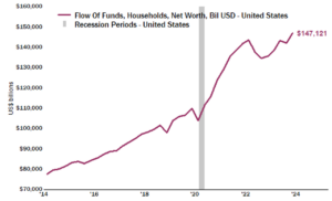 Flow of Funds by Household for the past decade