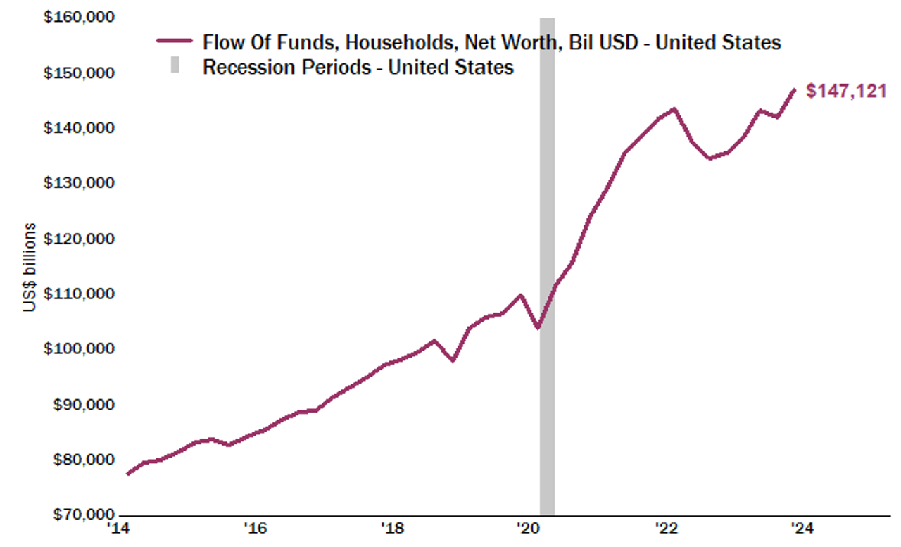 Flow of Funds by Household for the past decade
