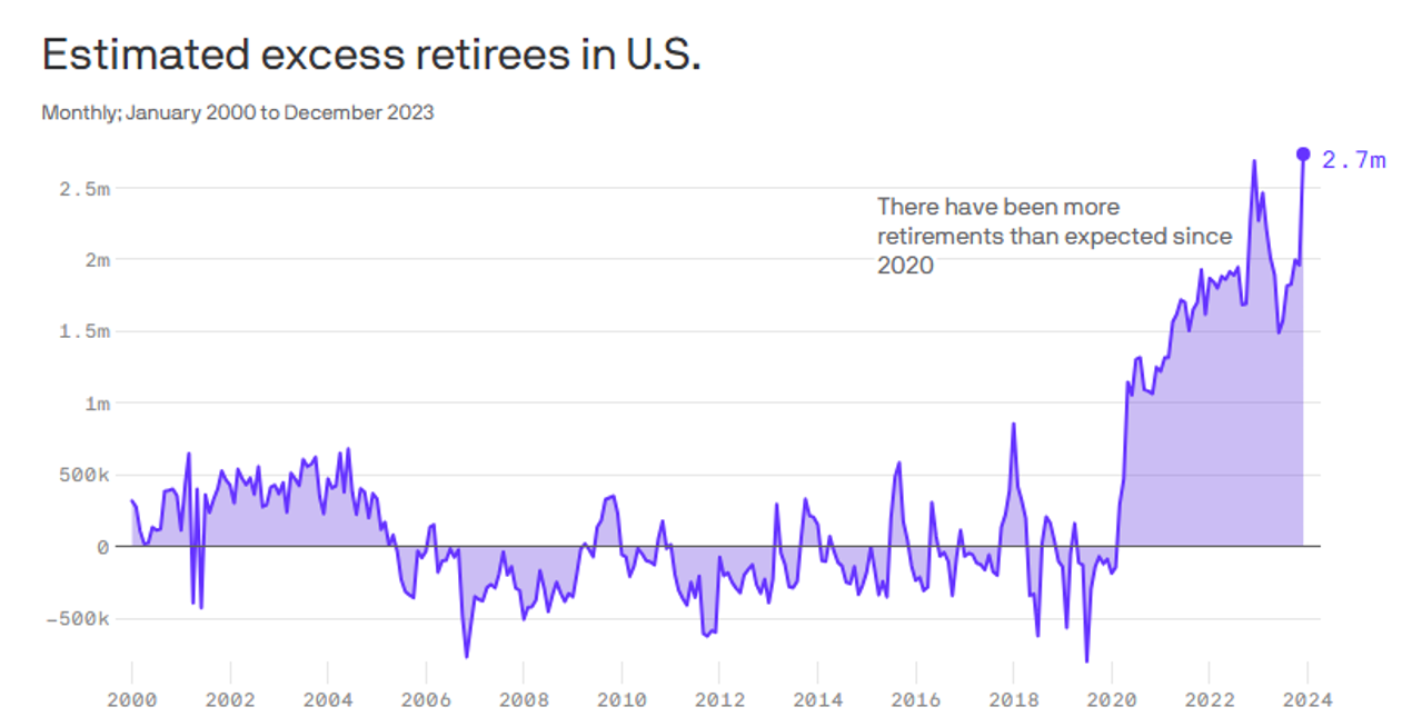 Estimated Excess Retirees in U.S.