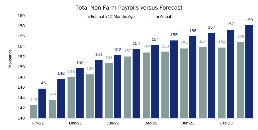 Total Non-Farm Payrolls versTotal Non-Farm Payrolls versus Forecast us Forecast