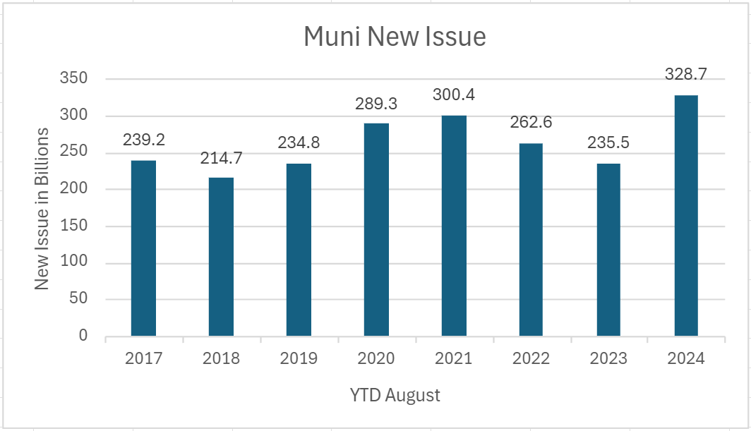 Muni New Issue bar chart YTD August 2024