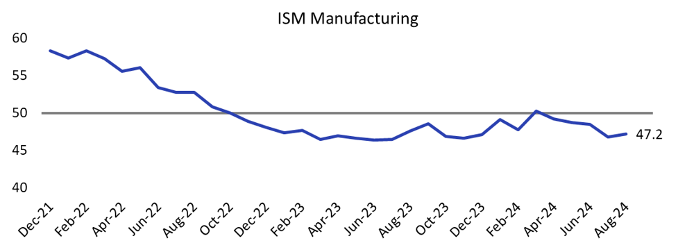 ISM Manufacturing