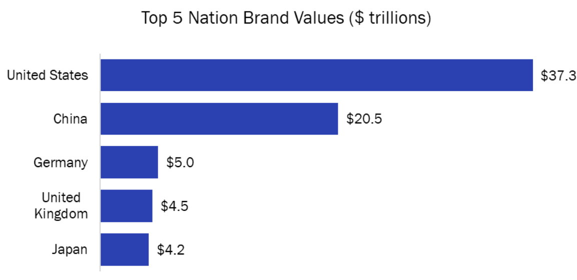 Top 5 Nations Brand Values