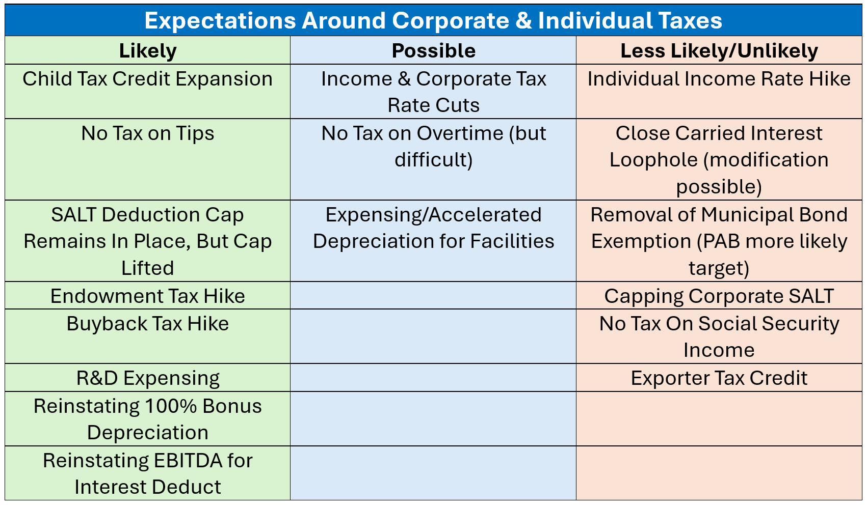 Expectations around corporate & individual taxes