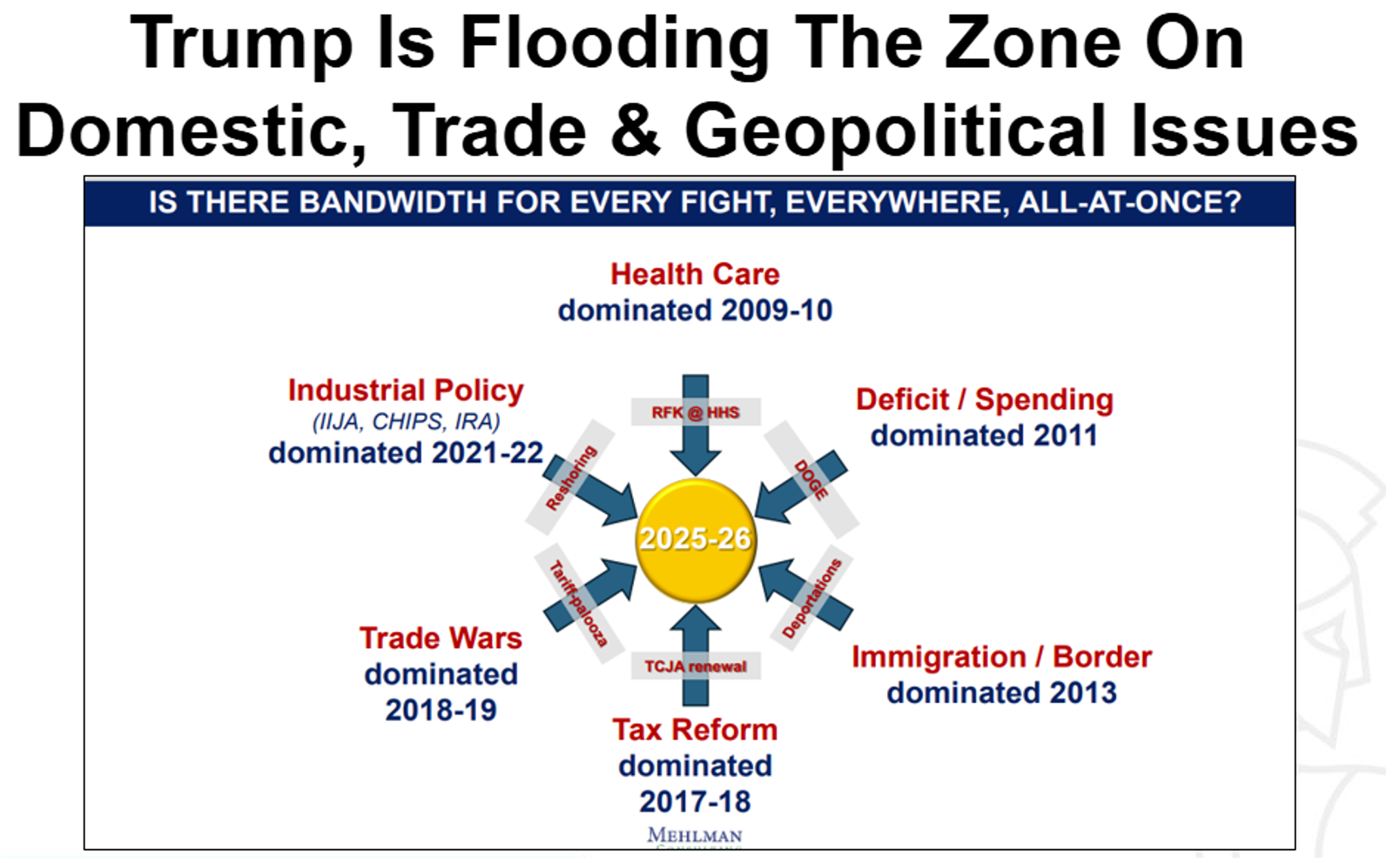 Trump is flooding the zone on domestic, trade & geopolitical issues