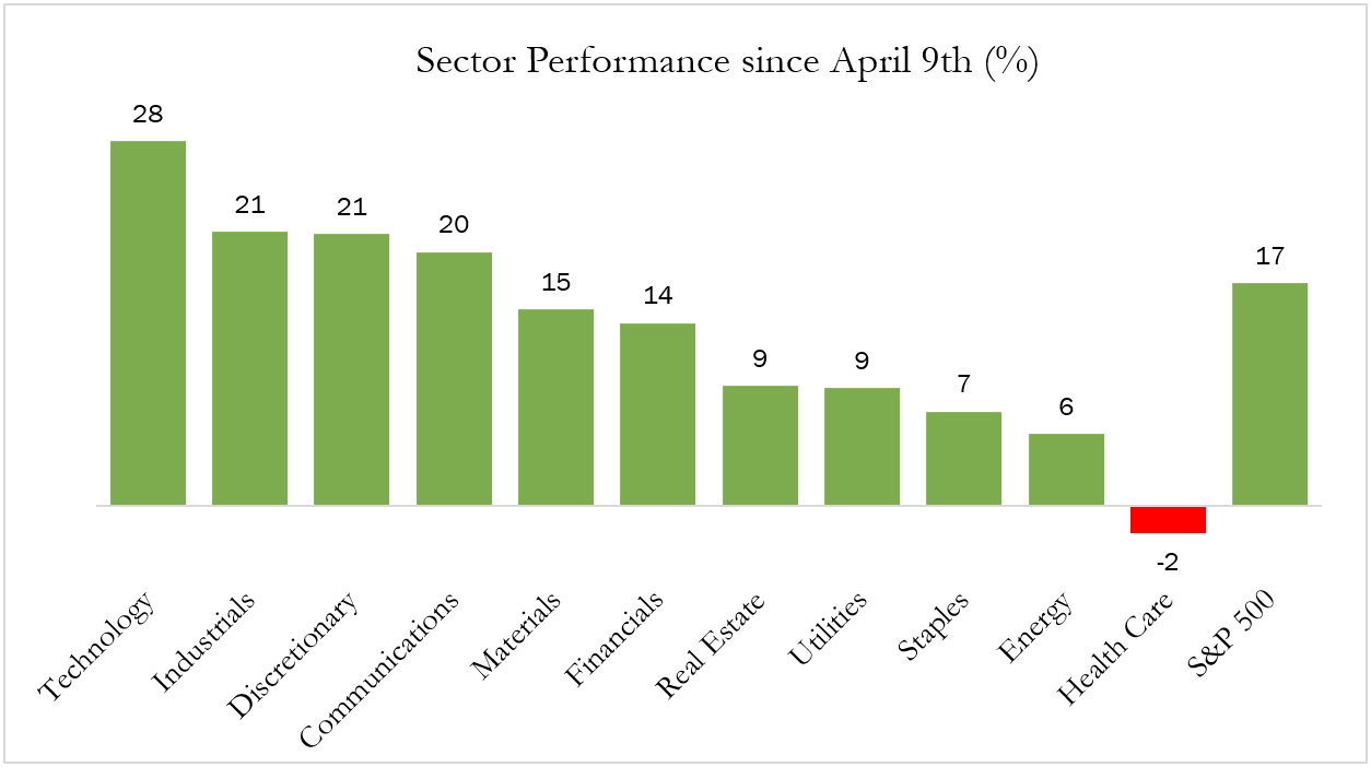 Sector Performance Since April 9th