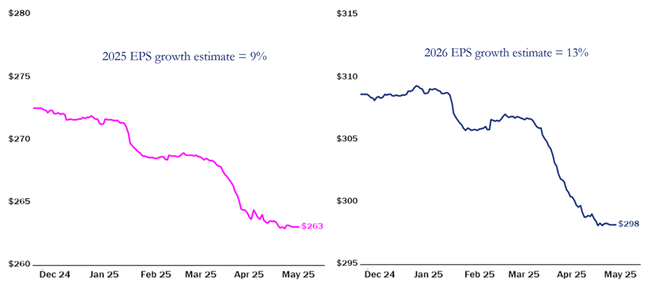 EPS Growth