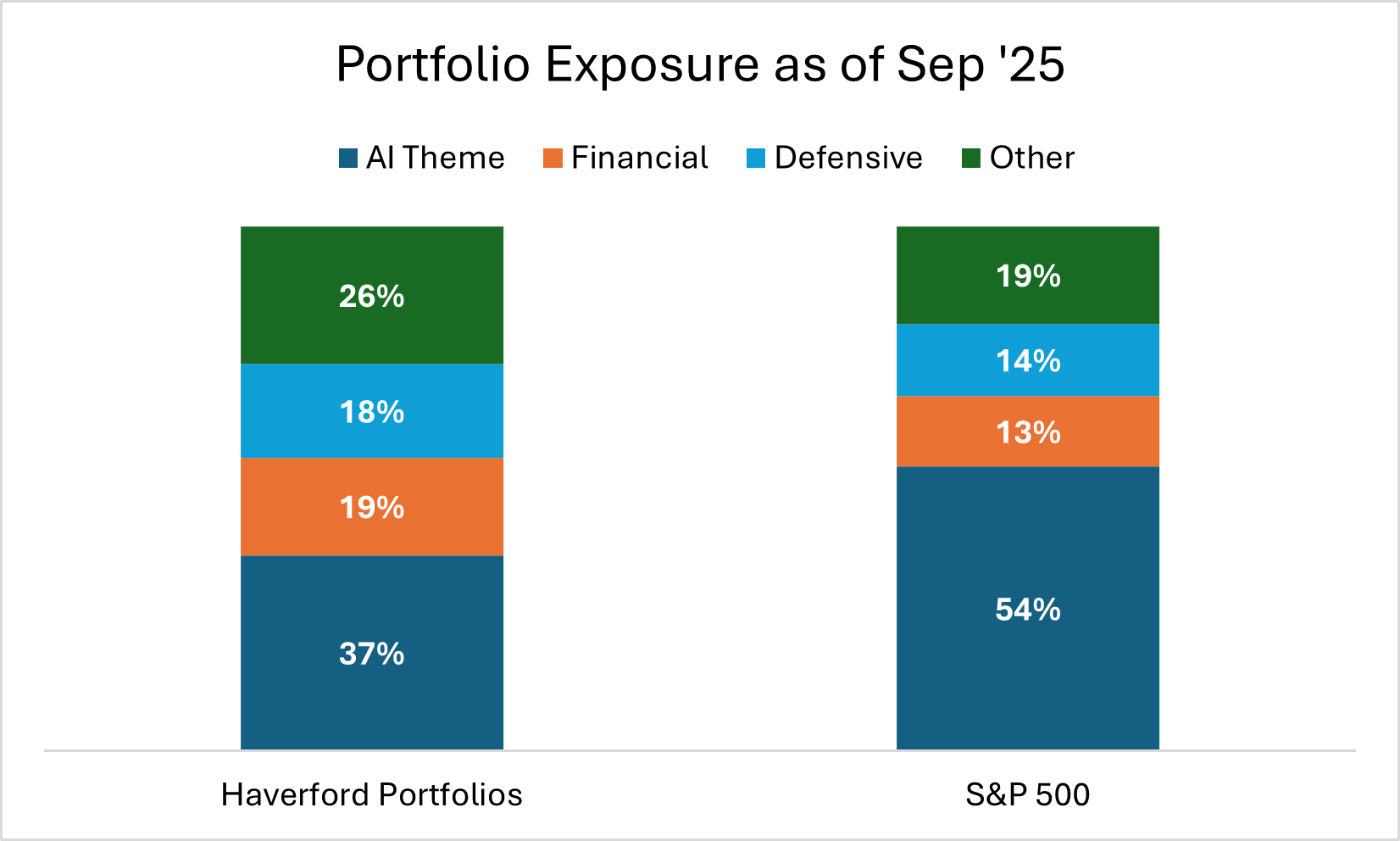 Picture2 Note: Haverford portfolio exposures are approximate based on model portfolios. Actual client portfolios may vary. AI Theme includes exposures across multiple sectors and industries including Tech, Communication, Utilities and Electrical Equipment. Defensive includes Consumer Staples and Health Care. Other includes all other exposure, most notably Aerospace & Defense, Consumer Discretionary, Energy, and Materials. Source: Haverford