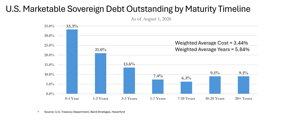 August 19 market comm chart Anticipated AI Capex Funding Sources Over Next 5 Years