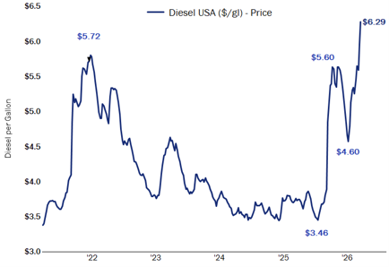 US Average On-Highway Diesel Prices 9 18 2026