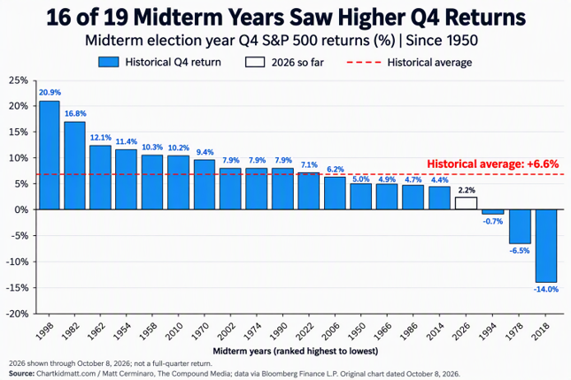 16 of 19 Midterms 4Q Returns