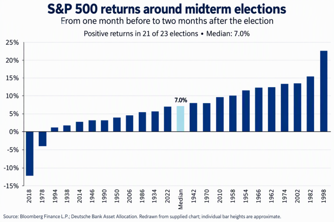 S&P Returns Around Midterms